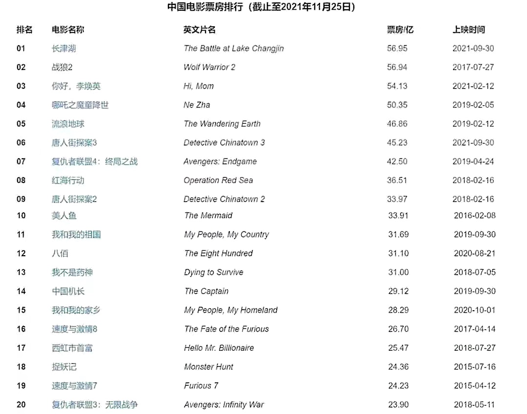 国内电影票房排行长津湖略胜战狼2前6名都是国产片