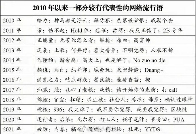 2010年以来的网络流行语