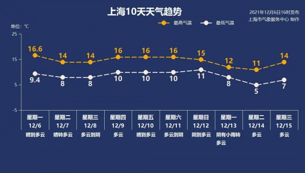宁波病例确诊前曾来沪出差，更多轨迹细节披露！大雪节气冷空气卡点报到，意思意思只降2℃休闲区蓝鸢梦想 - Www.slyday.coM