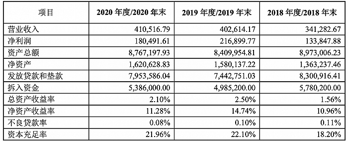 奔驰汽车金融被罚40万，因核心业务系统中断暴露管理问题，年内发50亿金融债2020年净利同比缩水16%