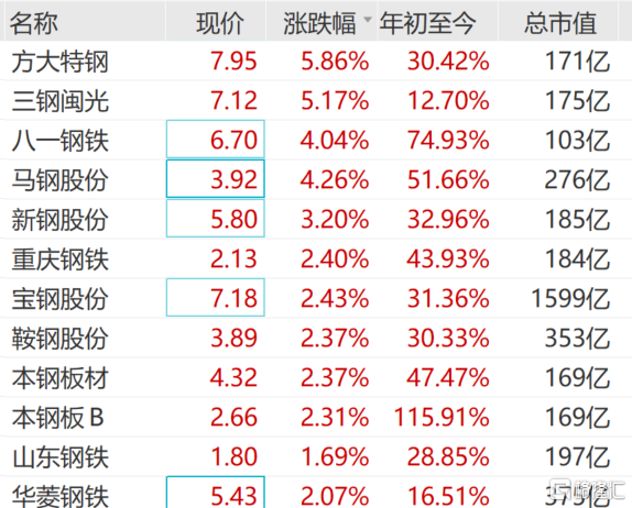 钢铁股普涨方大特钢600507sh涨近6