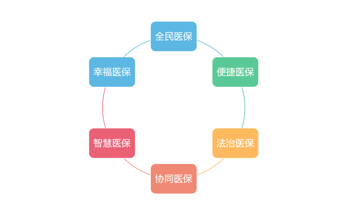 十四五期间南京职工医保门诊统筹内报销比例将达50