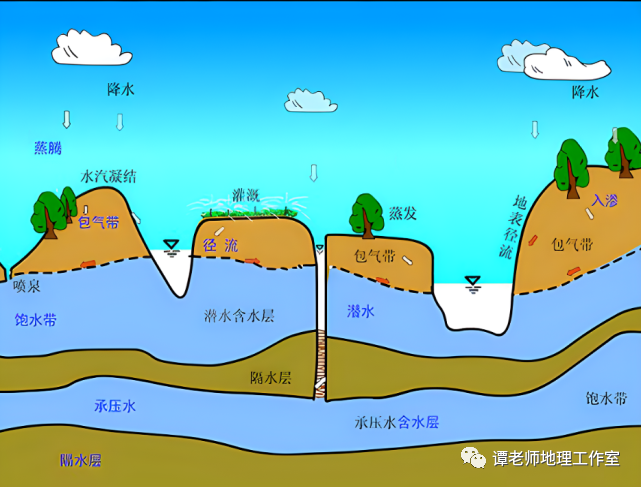 新微专题地理视角看等潜水位线知识点