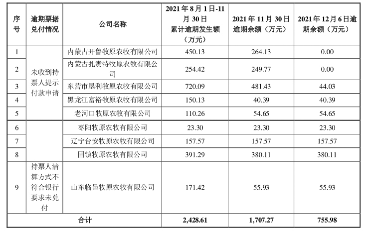 逾期企业名单（数据截至11月30日） 图源：牧原食品股份有限公司公告