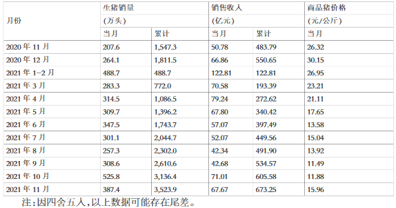 牧原食品股份有限公司生猪销售简报 图源：牧原食品股份有限公司公告