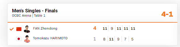 樊振东战胜张本智和，夺得WTT世界杯决赛男单冠军休闲区蓝鸢梦想 - Www.slyday.coM