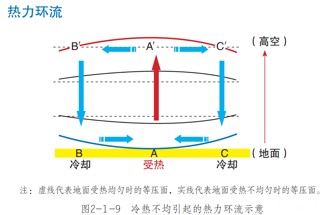 空气的水平运动,等压面的弯曲变化及热力环流的典型案例(如山谷风