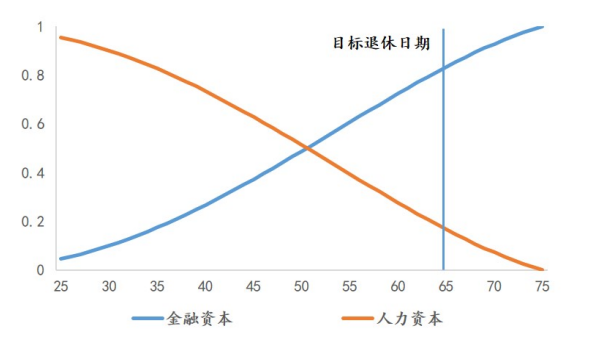 图2 金融资本与人力资本占比