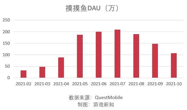 字节跳动2021年游戏成绩单：9起投资、3款中重度登榜、39款休闲类下架休闲区蓝鸢梦想 - Www.slyday.coM