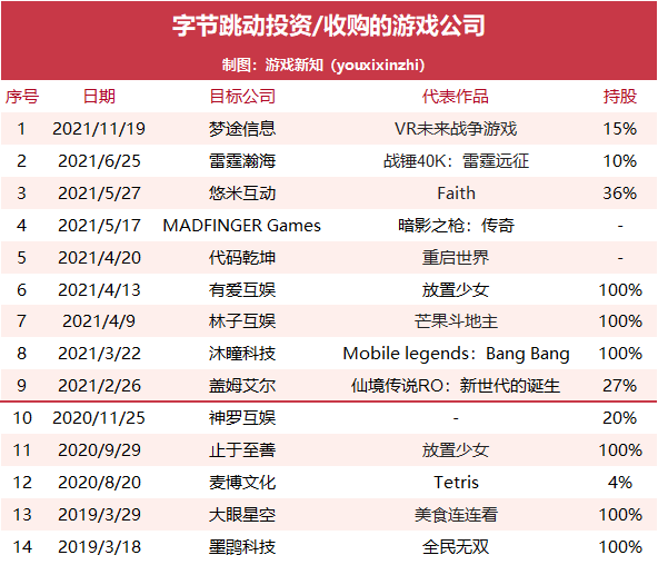字节跳动2021年游戏成绩单：9起投资、3款中重度登榜、39款休闲类下架休闲区蓝鸢梦想 - Www.slyday.coM