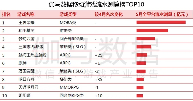 字节跳动2021年游戏成绩单：9起投资、3款中重度登榜、39款休闲类下架休闲区蓝鸢梦想 - Www.slyday.coM