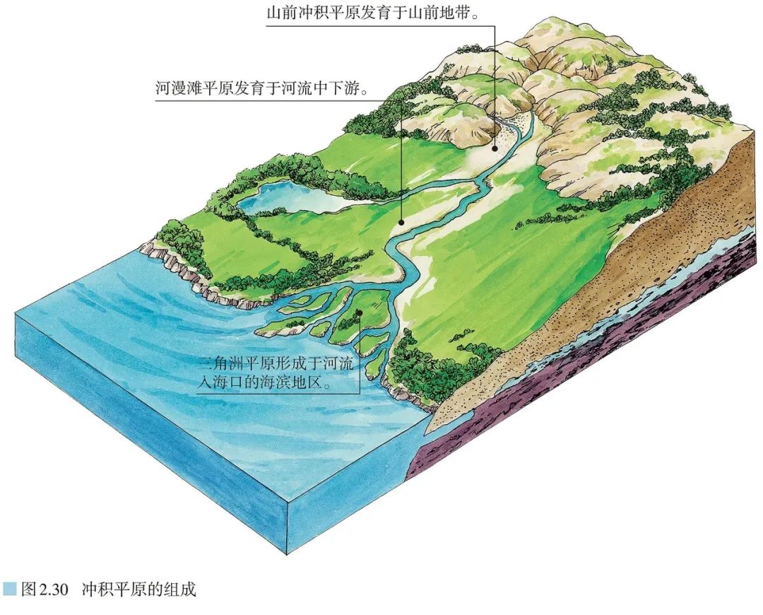 冲积平原,山麓冲积扇,河口三角洲,黄土高原千沟万壑的地表形态,地上河