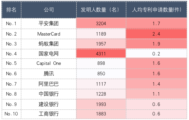 表5:2021年金融科技企業研發能力排名top10平安集團有3204名技術人員