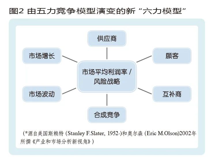 通过新"六力模型",斯赖特和奥尔森提出:其一,市场由六种力量构成整体