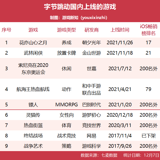 字节跳动2021年游戏成绩单：9起投资、3款中重度登榜、39款休闲类下架休闲区蓝鸢梦想 - Www.slyday.coM