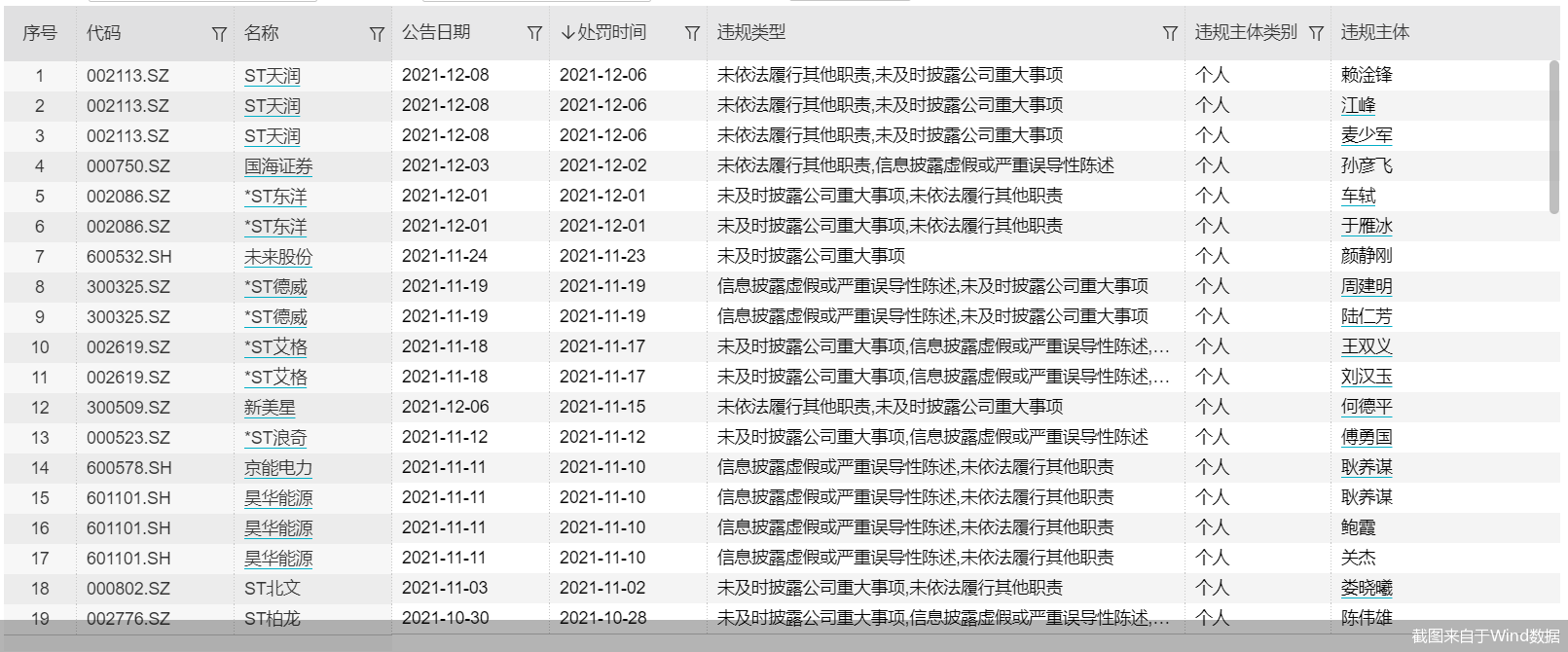 “又有公司实控人被终身市场禁入！年内禁入人数已达76人 同比增长逾九成