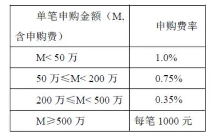 图3 申购费率