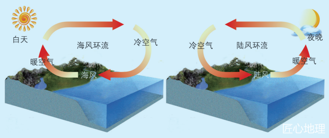 等压面的弯曲变化及热力环流的典型案例(如山谷风,城市风,海陆风等)的