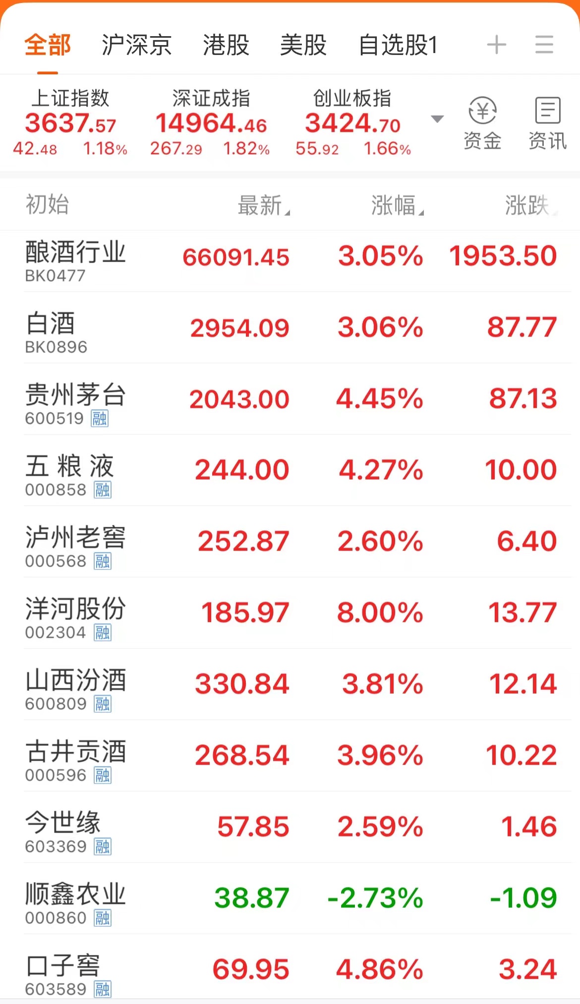重回两千元大关 贵州茅台今日收盘价达2043元/股__财经头条