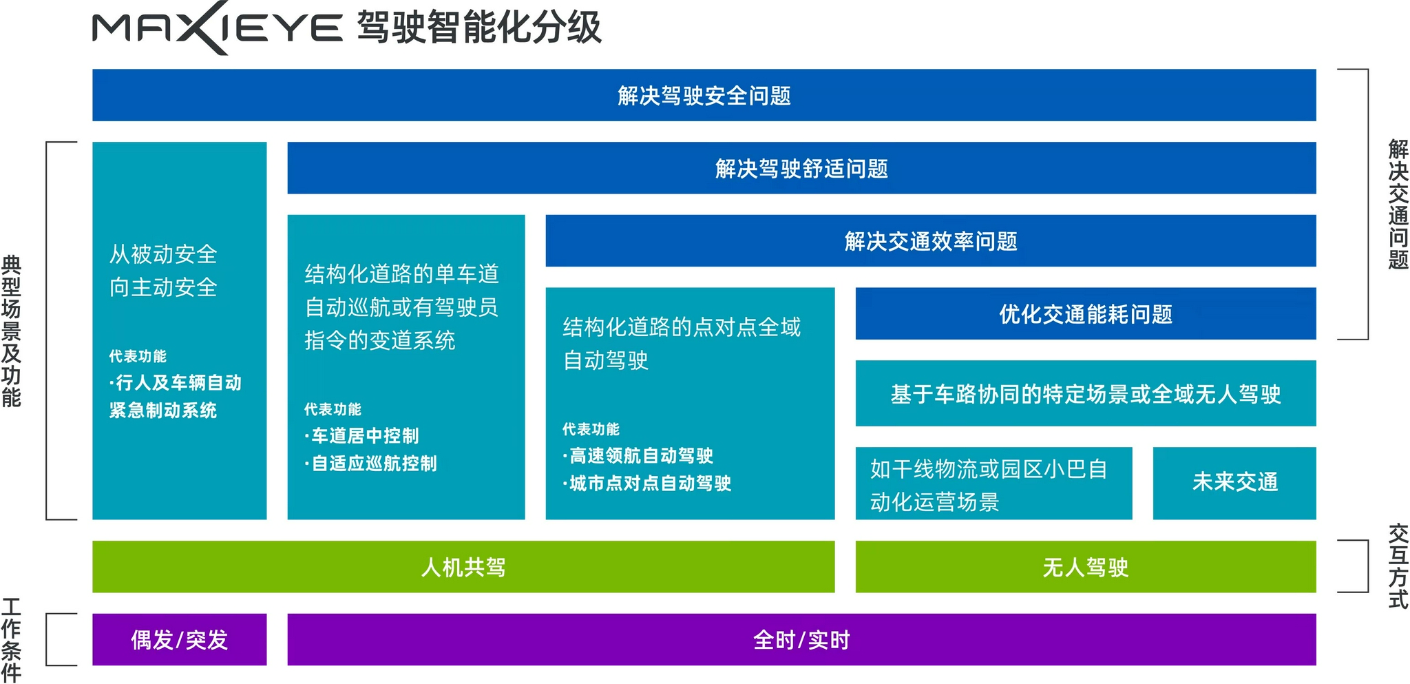 maxieye创始人周圣砚重新定义自动驾驶分级解码成长基因