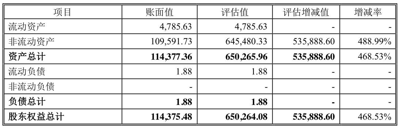 标的公司的评估情况（金额单位为人民币万元） 图源：兆驰股份12月8日晚公告