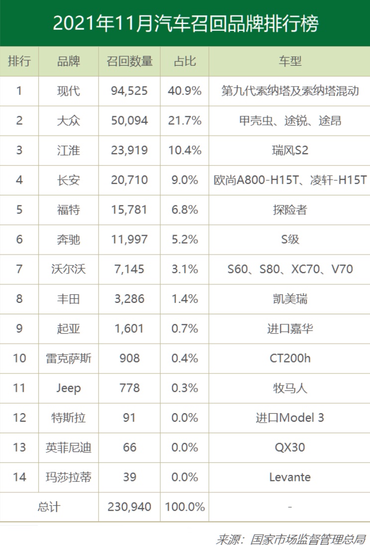 11月汽车召回：现代因软件逻辑问题登顶/奔驰、沃尔沃又上榜
