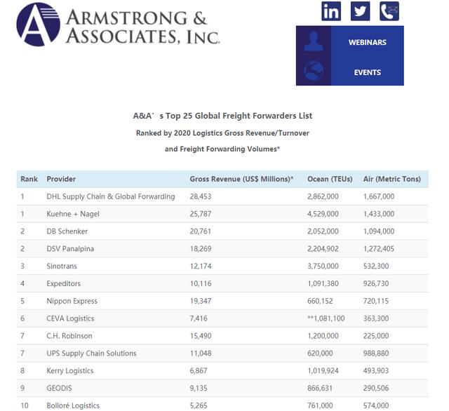 全球货运代理TOP25排名。来源：Armstrong&Associates