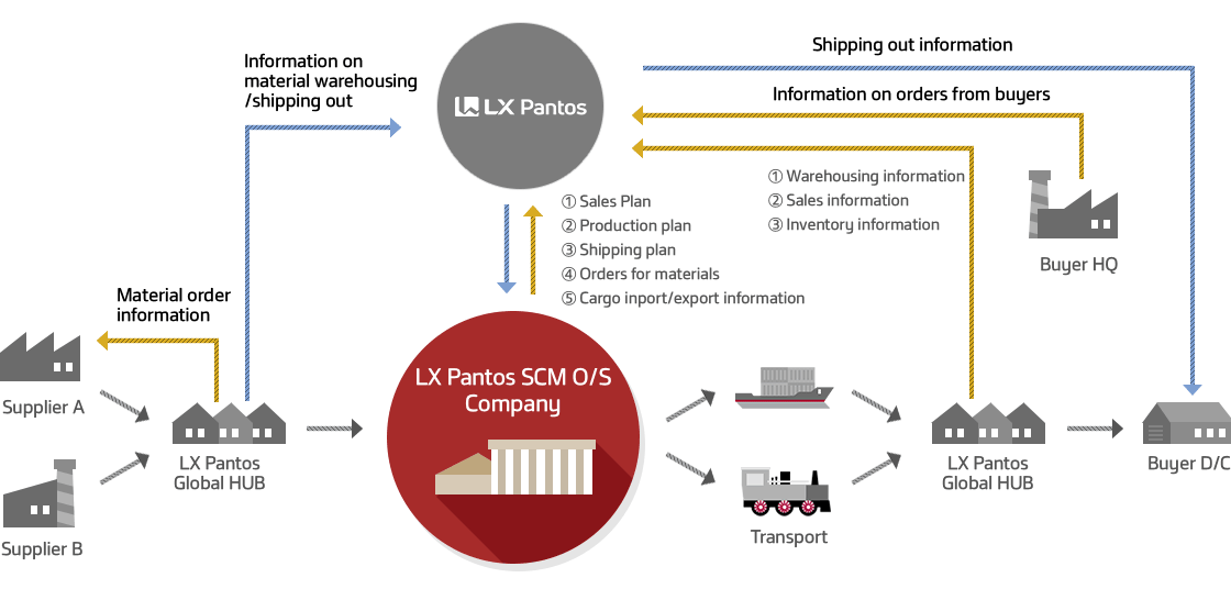 　外资物流企业完整全球布局和管理方法。来源：LX Pantos