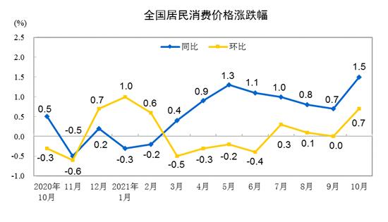 CPI涨跌幅走势图。来自国家统计局