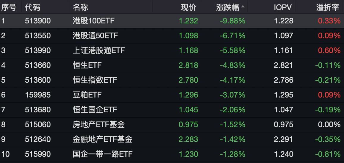 港股100ETF开了趟过山车：昨涨停今跌停，套利资金所为