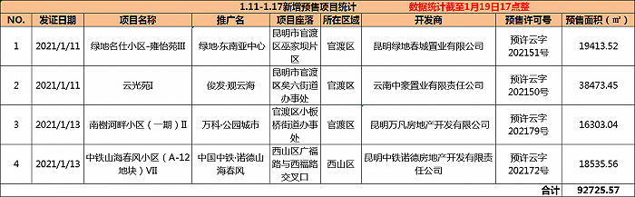 界面楼市昆明制图,数据来源:昆明市房产信息网和呈贡房产信息网