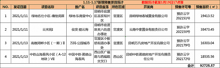 观楼|昆明新房供应连续3周挂零，世博集团、云南长麟进军富民