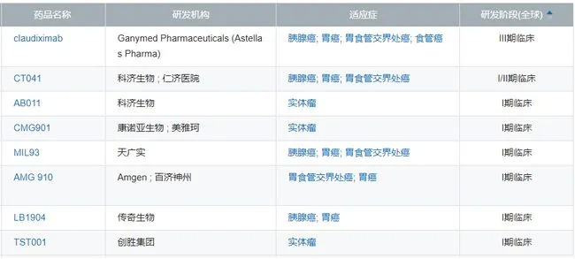 ▲研发阶段领先的Claudin 18.2 来源：医药魔方NextPharma数据库