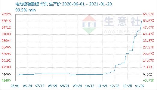 电碳涨破8万元？下游订单排至春节后，锂业龙头高成长、高涨幅并肩前行