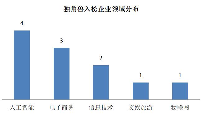 2020发现广州“独角兽”榜单发布，11家企业入选“独角兽”创新企业