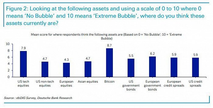 德银调查：美国科技股和比特币是最大泡沫，比特币和特斯拉价格或腰斩