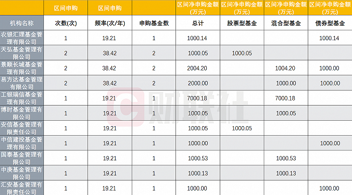 1月份以来11家基金公司自购旗下产品近2亿，远超历史同期，大手笔背后权益类仍是主力