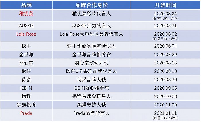 事件曝光前郑爽商务代言和合作品牌汇总,红色文字为已宣布终止合作的品牌(制图:黄文斌)