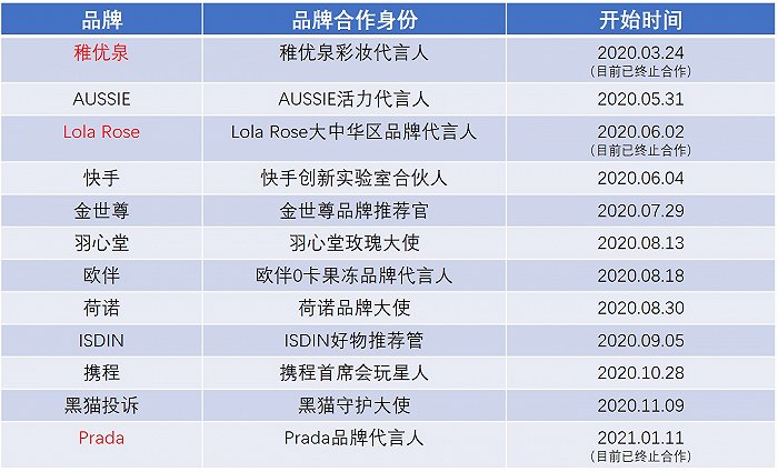 事件曝光前郑爽商务代言和合作品牌汇总，红色文字为已宣布终止合作的品牌（制图：黄文斌）