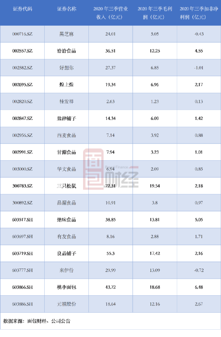 图1：休闲食品上市公司2020年前三季度业绩情况