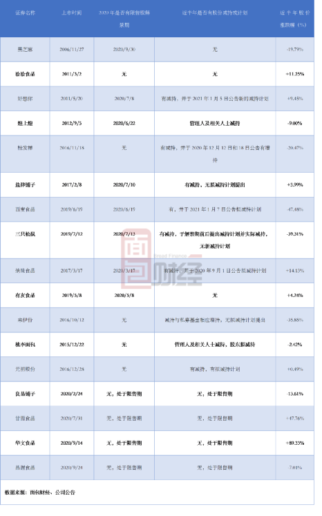 图7：2020年7月18日至2021年1月18日，减持休闲食品板块股票情况