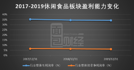 图2：2017年-2019年休闲食品公司年度盈利能力变化