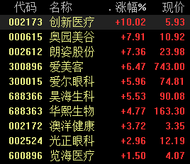 医美市场规模未来可期 行业加速洗牌下如何布局？