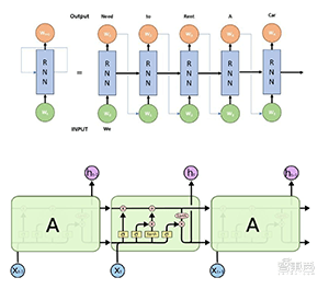 分别为RNN和LSTM神经网络的架构图