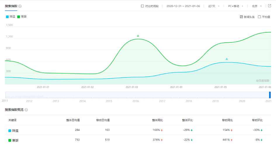 （“降温”、“寒潮”相关内容北京地区搜索热度变化）