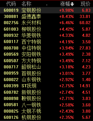 钢铁板块发力拉升：北向资金持续流入 已提前布局这些股