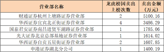 注：卖出总额前六位营业部