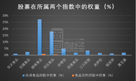 图6：休闲食品股票在所属两个指数中的权重