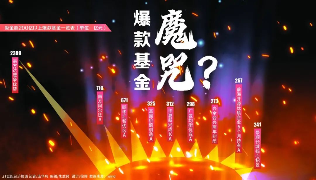 一日售罄、吸金超200亿 爆款基金太火了 “魔咒”又要来？