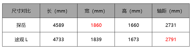 细节决定成败，探岳对比途观L谁更胜一筹？